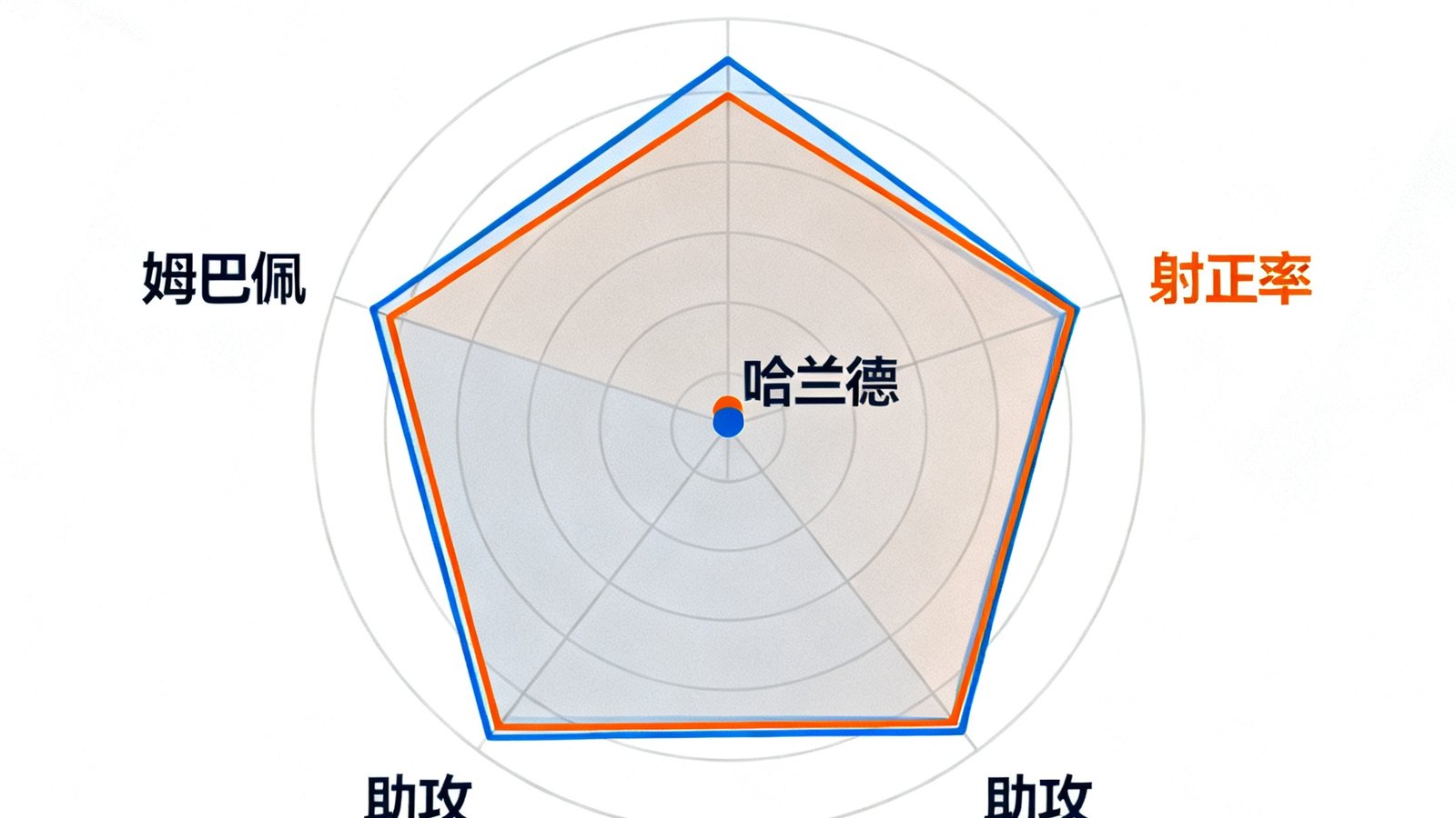 哈兰德与姆巴佩的赛季数据雷达图对比,包含进球、助攻、射正率
